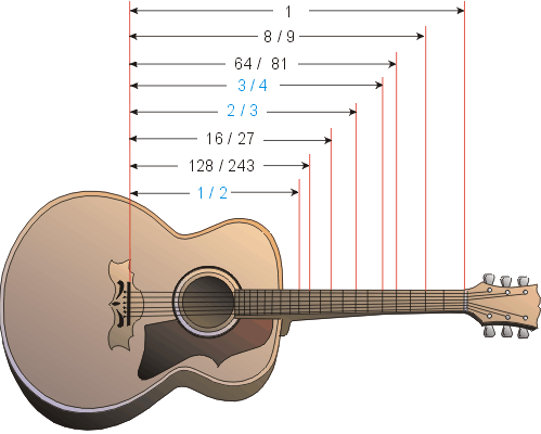 Pythagoras Guitar