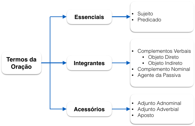 Termos da Oração: essenciais (sujeito e predicado), integrantes (complemento verbal (objeto direto e indireto), complemento nominal e agente da passiva) e acessórios (adjunto adnominal, adjunto adverbial e aposto)